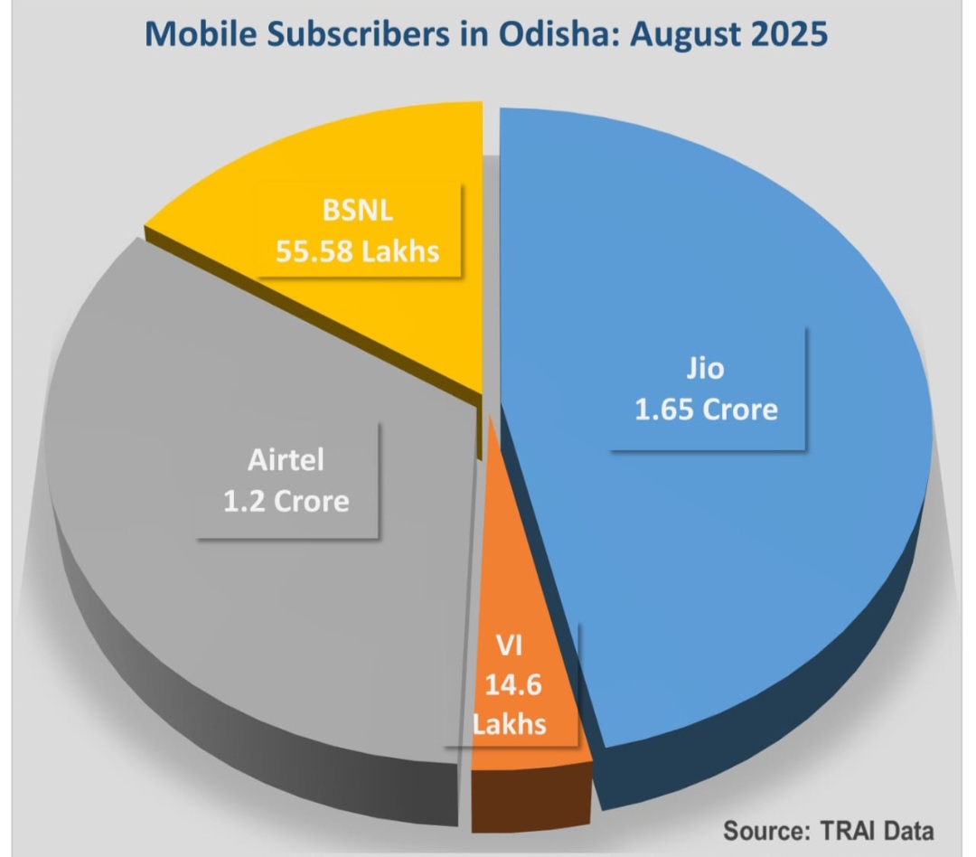 Jio solidifies No. 1 position in Odisha, adds 1.49 lakh new mobile subscribers in August: TRAI Data